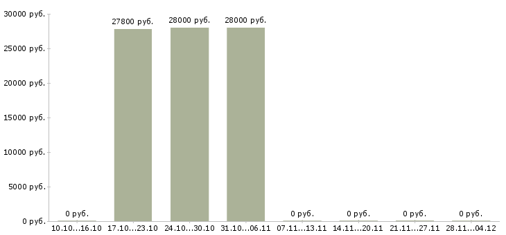 Вакансии торговый представитель на корпоративном автомобиле Бурятия - Медиана зарплат торговый представитель на корпоративном автомобиле Бурятия за 2 месяца