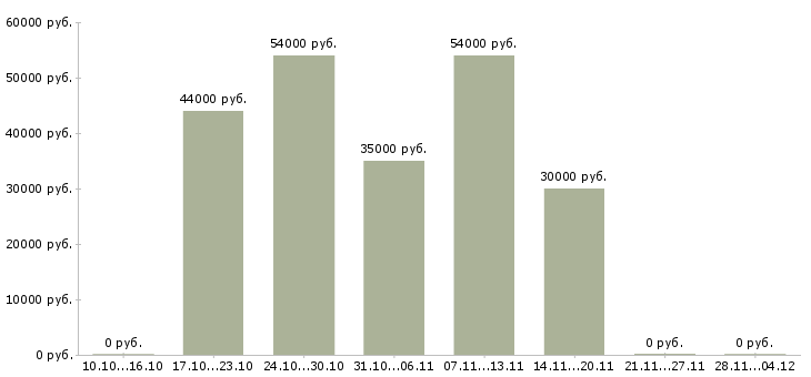Вакансии торговый представитель на корпоративном автомобиле в Твери - Медиана зарплат торговый представитель на корпоративном автомобиле в Твери за 2 месяца