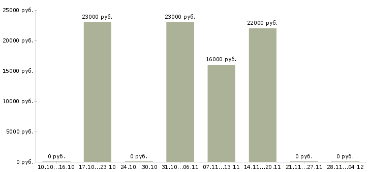 Вакансии требуются менеджеры в интернет магазин в Подольске - Медиана зарплат требуются менеджеры в интернет магазин в Подольске за 2 месяца