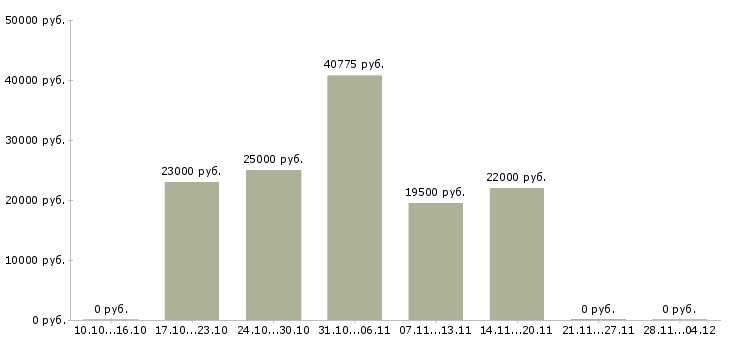 Вакансии требуются менеджеры в интернет магазин в Саранске - Медиана зарплат требуются менеджеры в интернет магазин в Саранске за 2 месяца