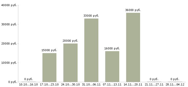 Вакансии требуются менеджеры интернет магазина в Сыктывкаре - Медиана зарплат требуются менеджеры интернет магазина в Сыктывкаре за 2 месяца