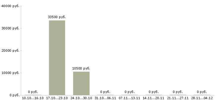 Вакансии требуются работник торгового зала в Белгороде - Медиана зарплат требуются работник торгового зала в Белгороде за 2 месяца