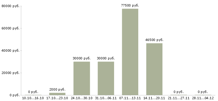 Вакансии требуются разнорабочие на вахту в Чебоксарах - Медиана зарплат требуются разнорабочие на вахту в Чебоксарах за 2 месяца