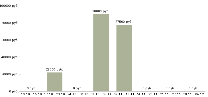 Вакансии требуются разнорабочие на вахту в Череповце - Медиана зарплат требуются разнорабочие на вахту в Череповце за 2 месяца