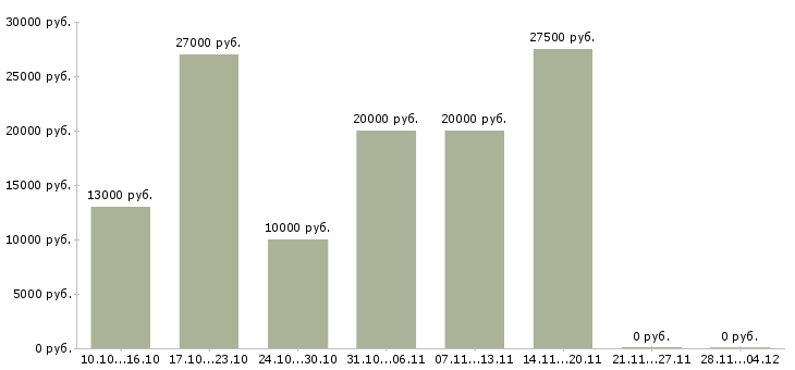 Вакансии требуются сотрудники дома в Абакане - Медиана зарплат требуются сотрудники дома в Абакане за 2 месяца