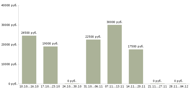 Вакансии требуются удаленные сотрудники в Стерлитамаке - Медиана зарплат требуются удаленные сотрудники в Стерлитамаке за 2 месяца