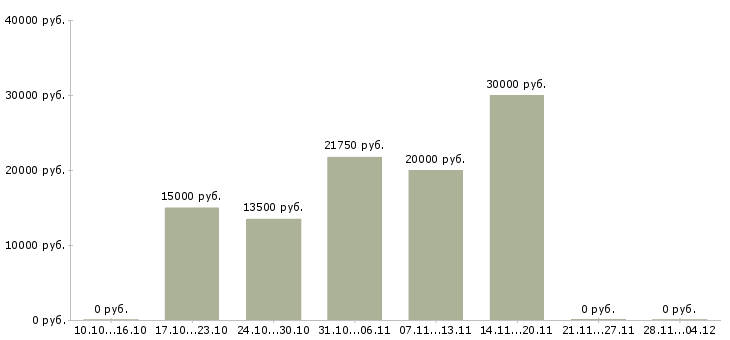 Вакансии требуются удаленные сотрудники в Сургуте - Медиана зарплат требуются удаленные сотрудники в Сургуте за 2 месяца