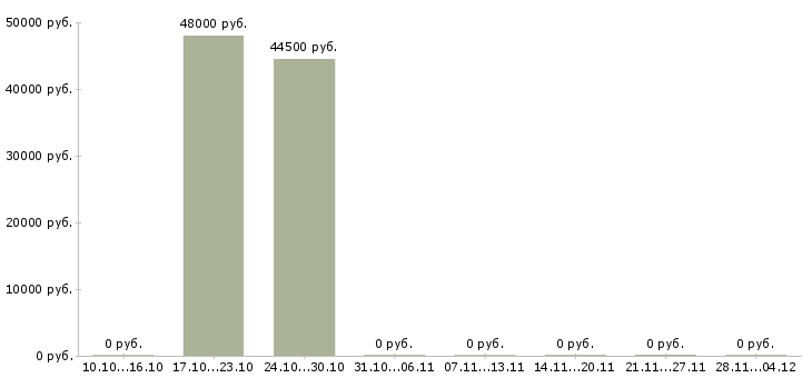 Вакансии уборщики вахта в Уфе - Медиана зарплат уборщики вахта в Уфе за 2 месяца