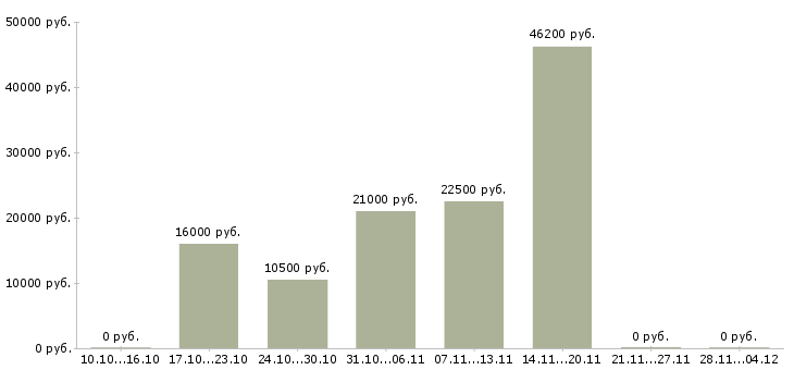 Вакансии удаленный сотрудник компании Тыва - Медиана зарплат удаленный сотрудник компании Тыва за 2 месяца
