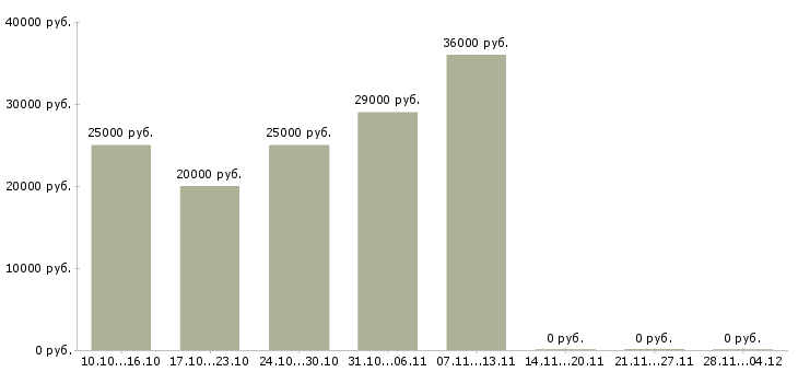 Вакансии удаленный сотрудник компании в Волжском - Медиана зарплат удаленный сотрудник компании в Волжском за 2 месяца