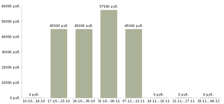 Вакансии фрезеровщик 6 разряда в Белгороде - Медиана зарплат фрезеровщик 6 разряда в Белгороде за 2 месяца