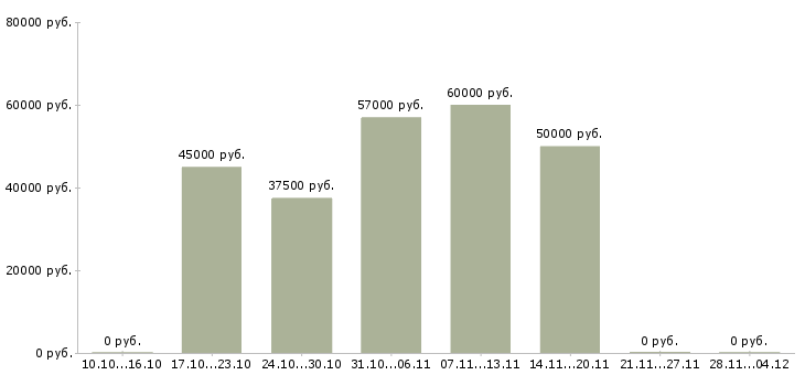 Вакансии фрезеровщик 6 разряда в Туле - Медиана зарплат фрезеровщик 6 разряда в Туле за 2 месяца