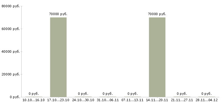 Вакансии экспедитор на грузоперевозки Нижний новгород - Медиана зарплат экспедитор на грузоперевозки Нижний новгород за 2 месяца