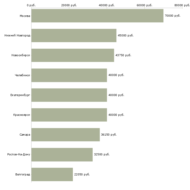 Поиск работы ведущий инженер проекта-Медиана зарплаты для вакансии «ведущий инженер проекта» в других городах