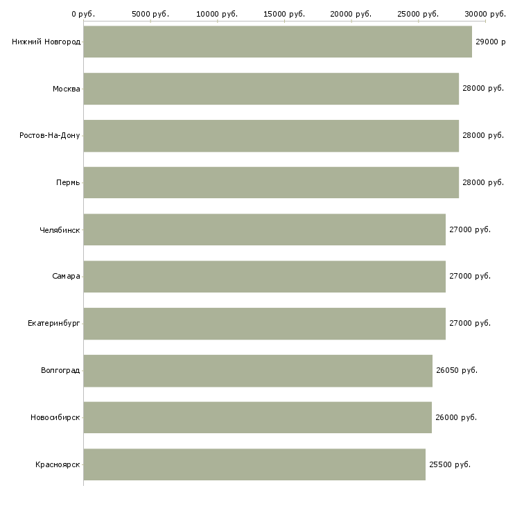 Поиск работы высокооплачиваемая в интернете-Медиана зарплаты для вакансии «высокооплачиваемая в интернете» в других городах