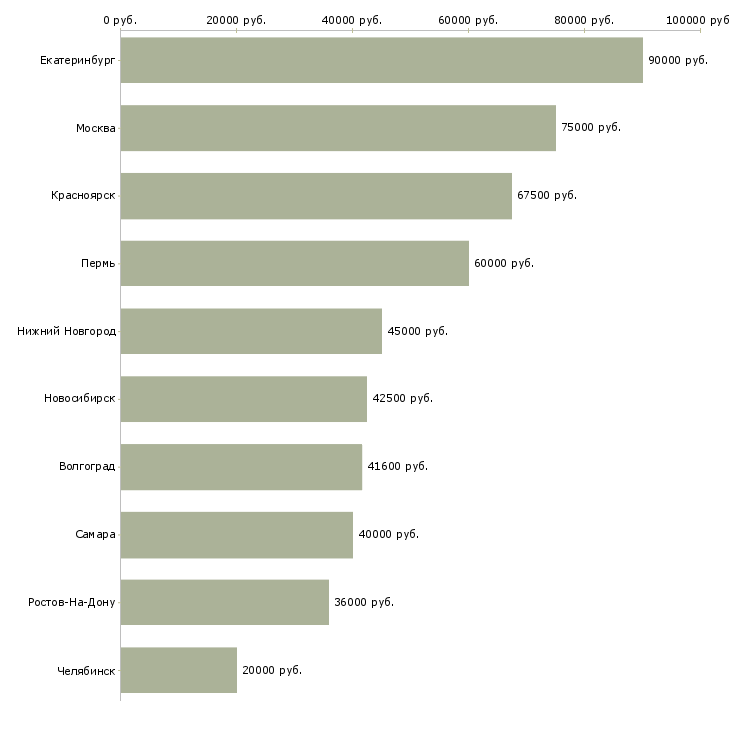 Поиск работы менеджер по маркетинговым коммуникациям-Медиана зарплаты для вакансии «менеджер по маркетинговым коммуникациям» в других городах