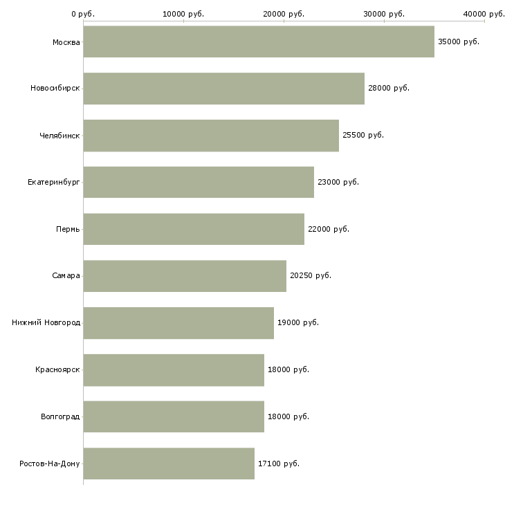 Поиск работы специалист на выкладку товара-Медиана зарплаты для вакансии «специалист на выкладку товара» в других городах