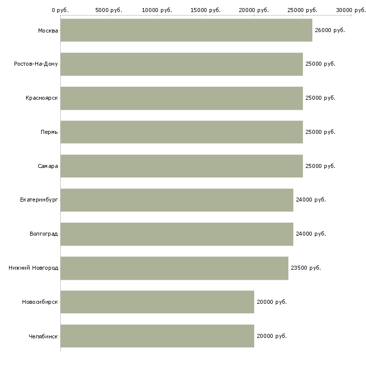 Поиск работы удаленный сотрудник компании-Медиана зарплаты для вакансии «удаленный сотрудник компании» в других городах