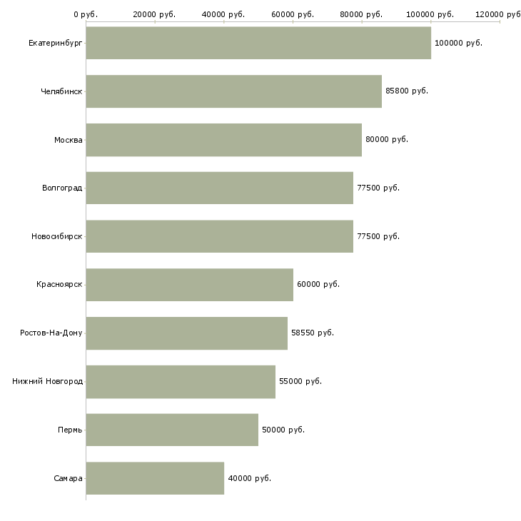 Поиск работы электрогазосварщик с накс-Медиана зарплаты для вакансии «электрогазосварщик с накс» в других городах