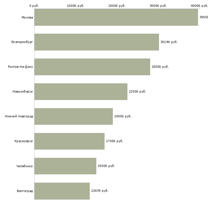Поиск работы электромонтер по обслуживанию электроустановок-Медиана зарплаты для вакансии «электромонтер по обслуживанию электроустановок» в других городах