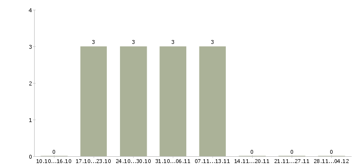 Работа требуется менеджер в интернет магазин Нижний тагил - Число вакансий Нижний тагил по специальности требуется менеджер в интернет магазин за 2 месяца