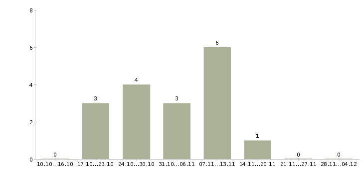Работа специалист на выкладку товара Ростов-на-дону - Число вакансий Ростов-на-дону по специальности специалист на выкладку товара за 2 месяца