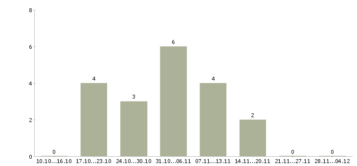 Работа удаленный сотрудник компании Тыва - Число вакансий Тыва по специальности удаленный сотрудник компании за 2 месяца