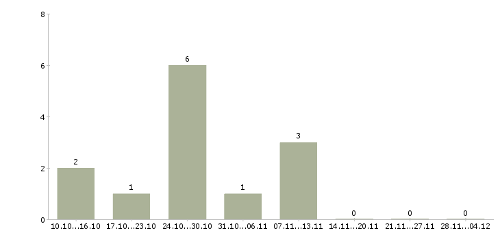 Работа агент по заключению договоров Удмуртия - Число вакансий Удмуртия по специальности агент по заключению договоров за 2 месяца