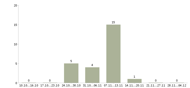 Работа рабочие на бытовую технику Удмуртия - Число вакансий Удмуртия по специальности рабочие на бытовую технику за 2 месяца