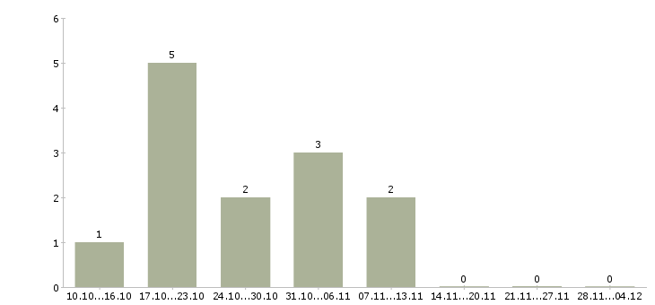 Работа подработка в интернете удаленно Улан-удэ - Число вакансий Улан-удэ по специальности подработка в интернете удаленно за 2 месяца