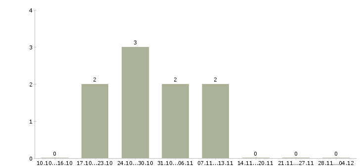 Работа сотрудник по совмещению Улан-удэ - Число вакансий Улан-удэ по специальности сотрудник по совмещению за 2 месяца