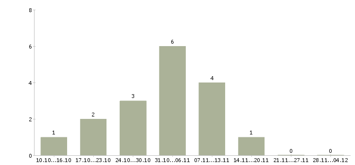 Работа сотрудник для работы с клиентами Чечня - Число вакансий Чечня по специальности сотрудник для работы с клиентами за 2 месяца