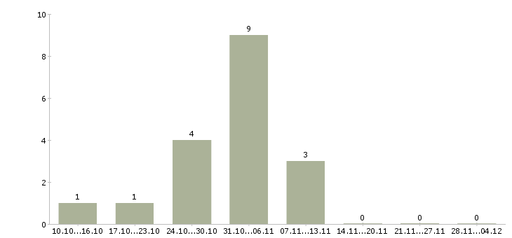 Работа подработка в интернете удаленно Чувашия - Число вакансий Чувашия по специальности подработка в интернете удаленно за 2 месяца