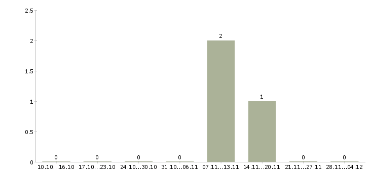 Работа менеджер по поиску объектов недвижимости Якутия - Число вакансий Якутия по специальности менеджер по поиску объектов недвижимости за 2 месяца