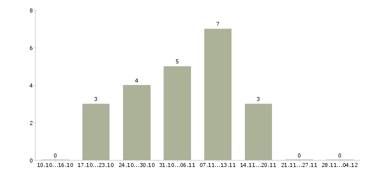 Работа специалист по продажам на дому Якутия - Число вакансий Якутия по специальности специалист по продажам на дому за 2 месяца