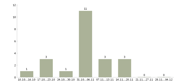 Работа требуются сотрудники дома в Абакане - Число вакансий в Абакане по специальности требуются сотрудники дома за 2 месяца