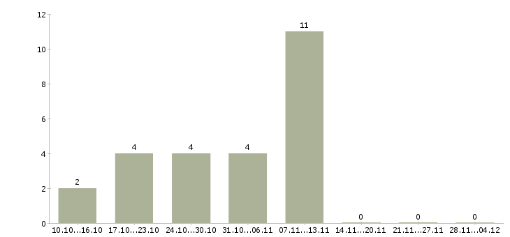 Работа менеджер интернет офиса в Ангарске - Число вакансий в Ангарске по специальности менеджер интернет офиса за 2 месяца