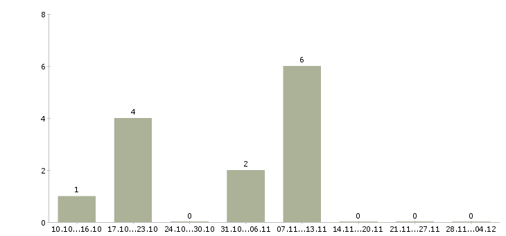 Работа возможность дополнительного дохода в Астрахани - Число вакансий в Астрахани по специальности возможность дополнительного дохода за 2 месяца
