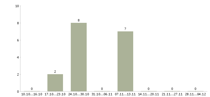 Работа специалист по вводу данных в Белгороде - Число вакансий в Белгороде по специальности специалист по вводу данных за 2 месяца