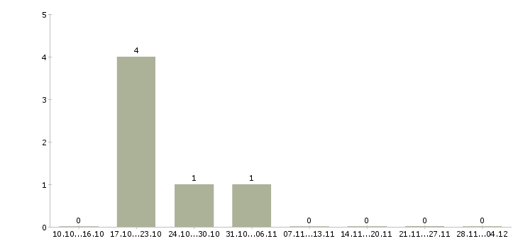 Работа специалист по корпоративным продажам в Бийске - Число вакансий в Бийске по специальности специалист по корпоративным продажам за 2 месяца