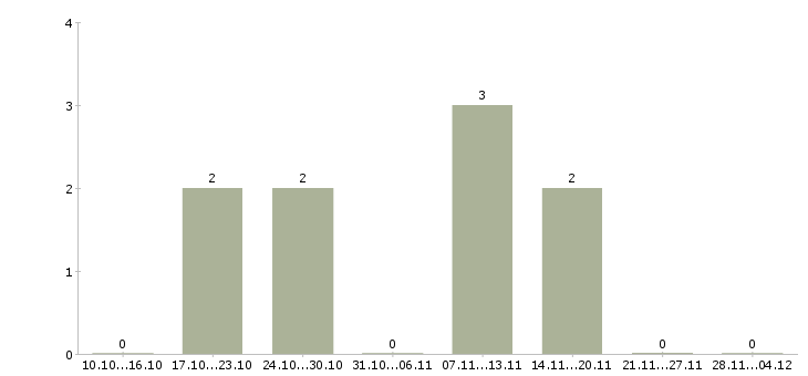 Работа менеджер по продвижению услуг в Брянске - Число вакансий в Брянске по специальности менеджер по продвижению услуг за 2 месяца