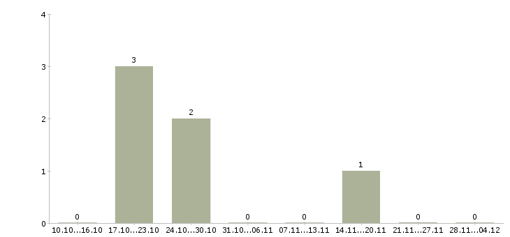 Работа менеджер продуктового магазина в Брянске - Число вакансий в Брянске по специальности менеджер продуктового магазина за 2 месяца