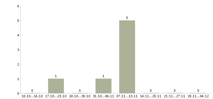 Работа специалист службы качества в Владивостоке - Число вакансий в Владивостоке по специальности специалист службы качества за 2 месяца