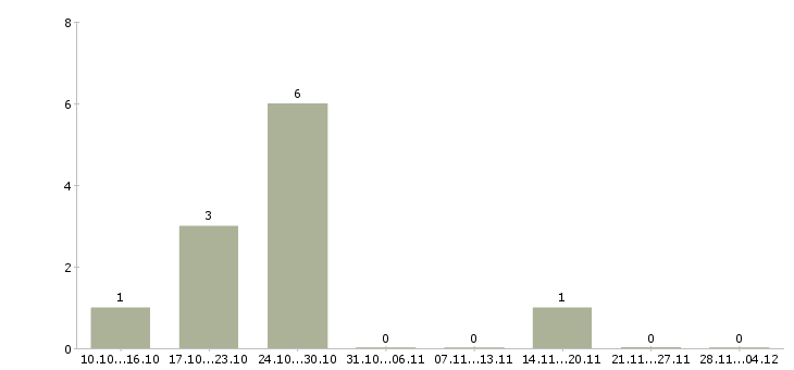 Работа бухгалтер по налогам и отчетности в Волгограде - Число вакансий в Волгограде по специальности бухгалтер по налогам и отчетности за 2 месяца