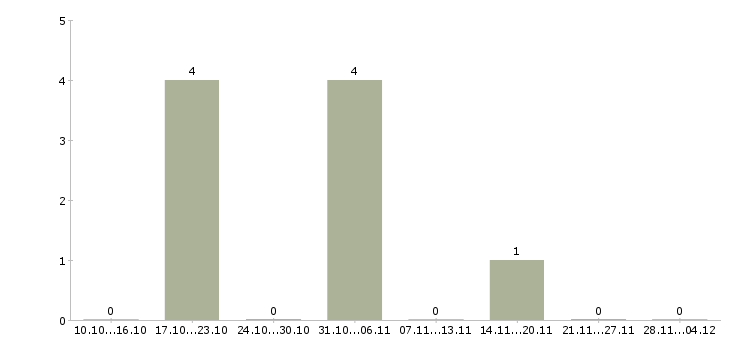 Работа диспетчер заявок в Волгограде - Число вакансий в Волгограде по специальности диспетчер заявок за 2 месяца