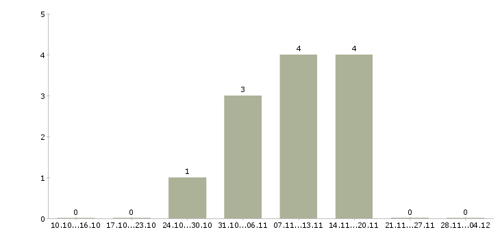 Работа менеджер представительства в Волгограде - Число вакансий в Волгограде по специальности менеджер представительства за 2 месяца