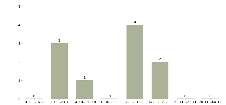 Работа бухгалтер по расчетам с покупателями в Екатеринбурге - Число вакансий в Екатеринбурге по специальности бухгалтер по расчетам с покупателями за 2 месяца