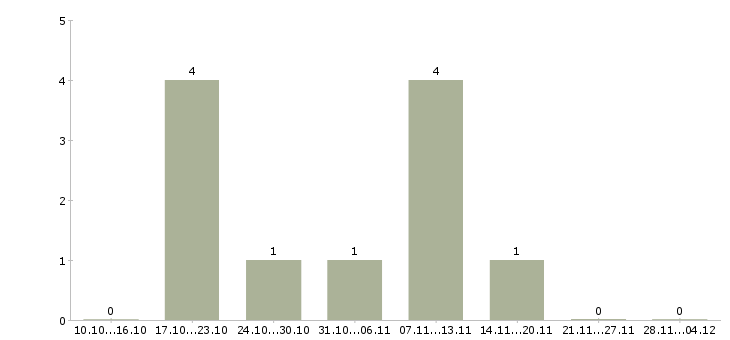 Работа руководитель пищевого производства в Екатеринбурге - Число вакансий в Екатеринбурге по специальности руководитель пищевого производства за 2 месяца