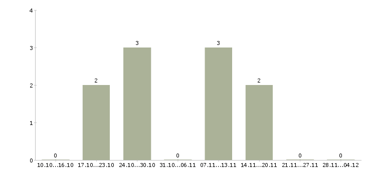 Работа специалист хозяйственного отдела в Екатеринбурге - Число вакансий в Екатеринбурге по специальности специалист хозяйственного отдела за 2 месяца