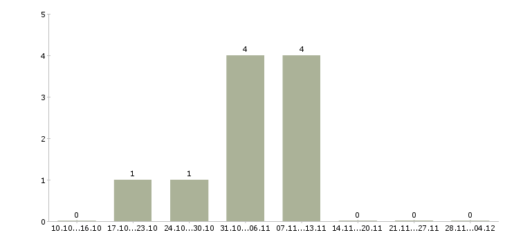 Работа технолог в ресторан в Екатеринбурге - Число вакансий в Екатеринбурге по специальности технолог в ресторан за 2 месяца
